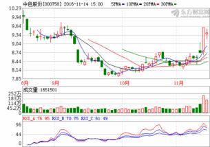 中色股份000758迎多重利好，小散堅(jiān)守中介服務(wù)板塊正當(dāng)時